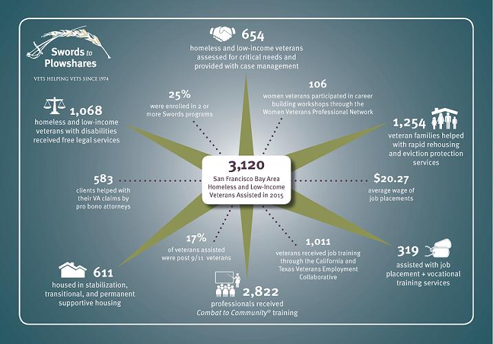 Swords to Plowshares nonprofit in San Francisco, CA Volunteer, Read