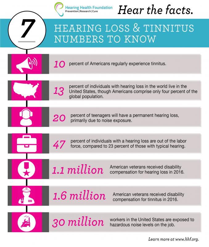 Hearing Health Foundation Reviews and Ratings New York, NY Donate