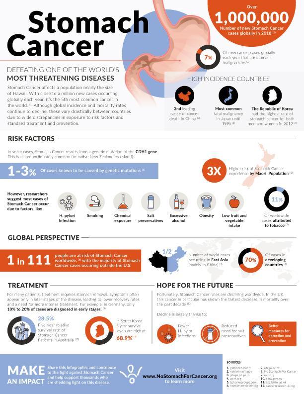 Gastric cancer review 2020